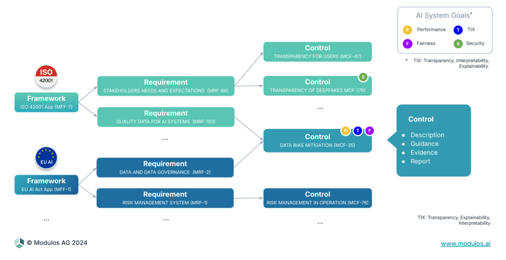Diagram showing how ISO 42001 aligns with EU AI Act requirements