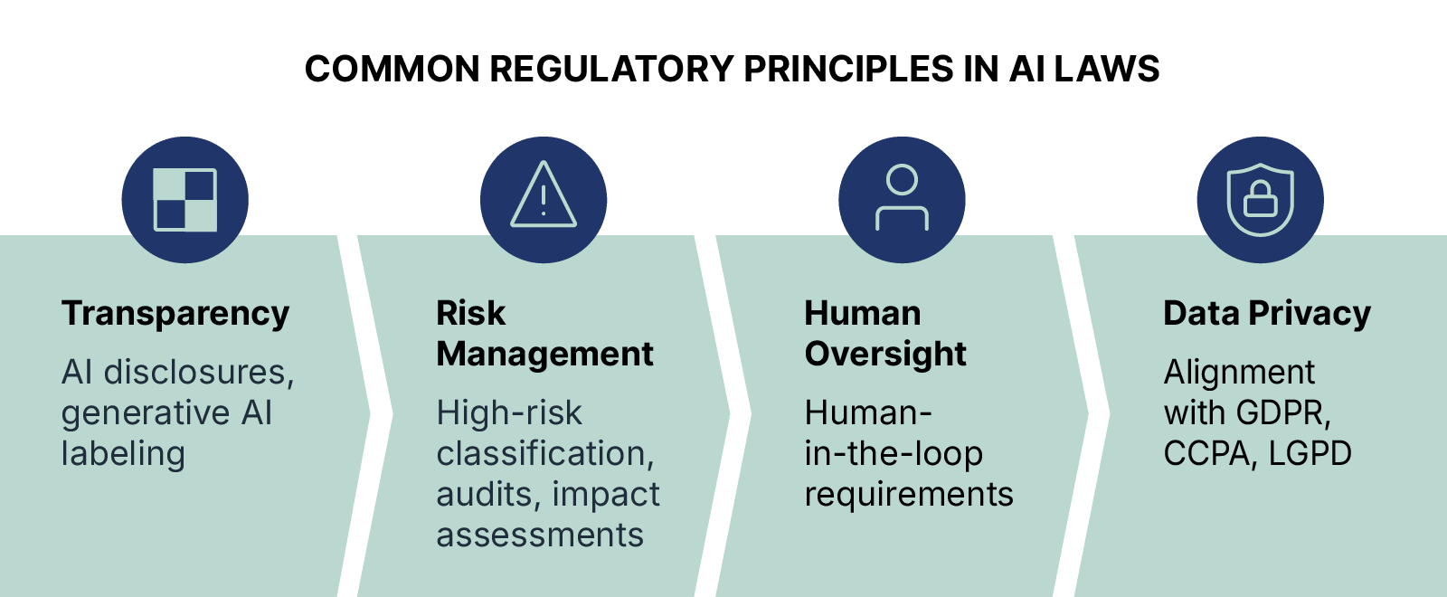 Understanding New AI Regulations: A Crucial Guide for Businesses Navigating Global Rules and the Impact of the EU AI Act 8 Global guide to AI compliance navigating international regulations