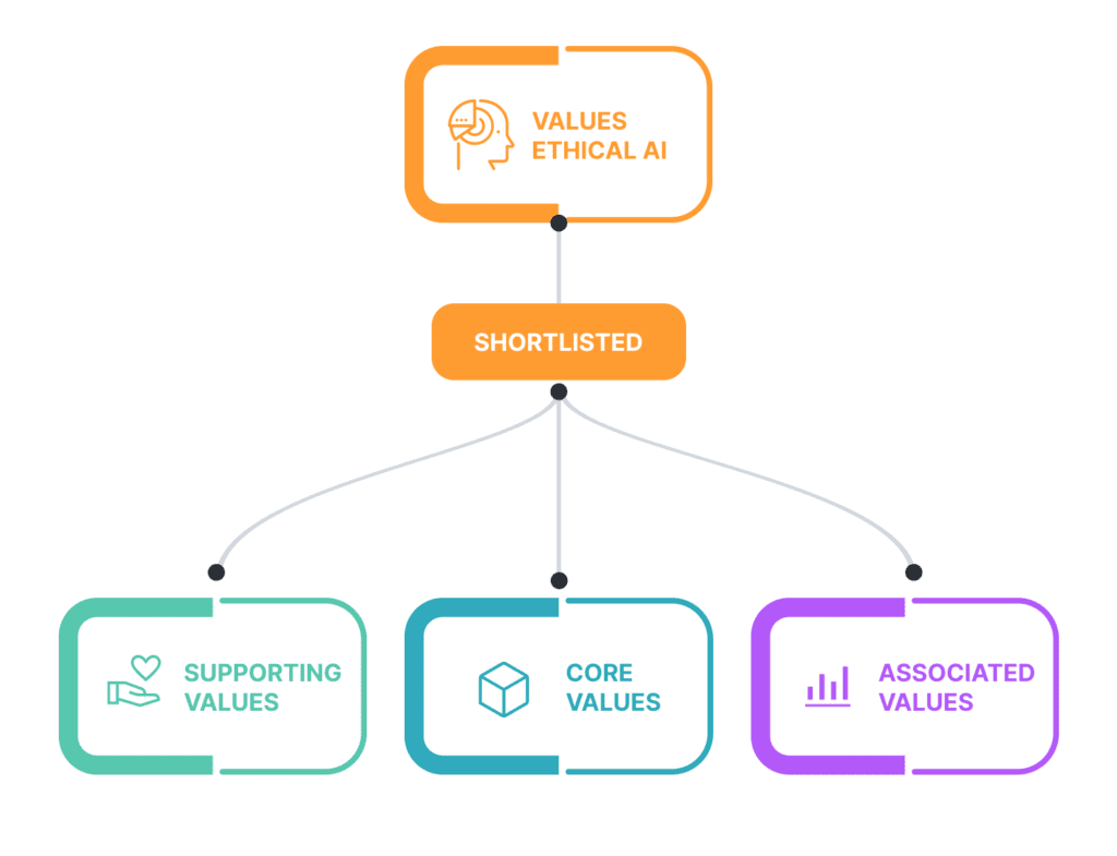 Flowchart illustrating values related to ethical AI, highlighting supporting, core, and associated values.