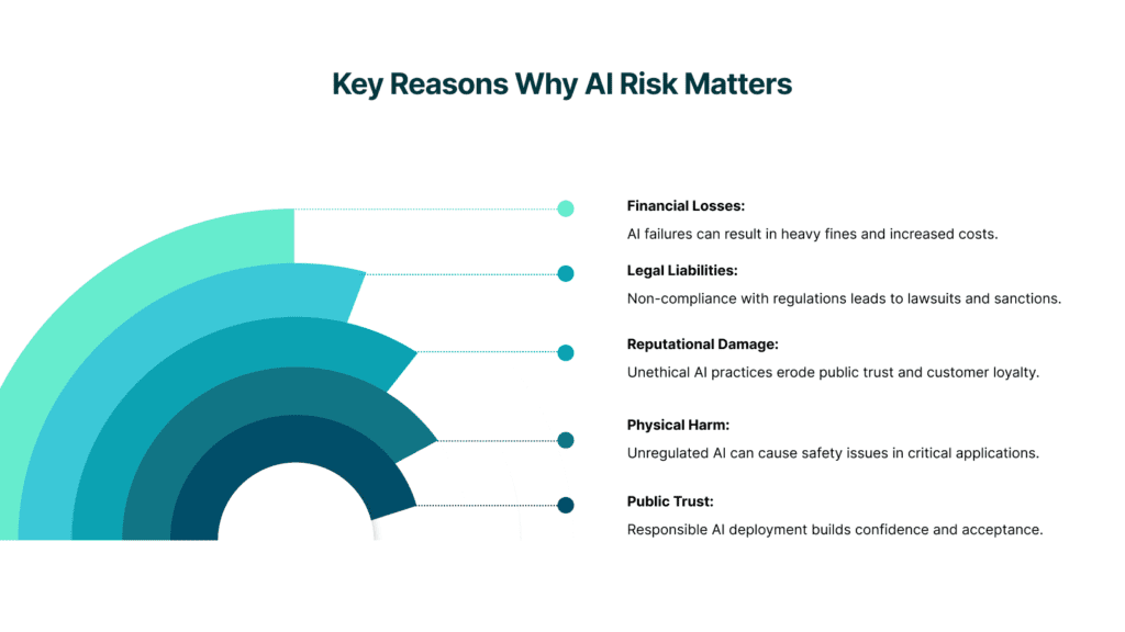 Graphic titled 'Key Reasons Why AI Risk Matters' with five risks: Financial Losses, Legal Liabilities, Reputational Damage, Physical Harm, and Public Trust.