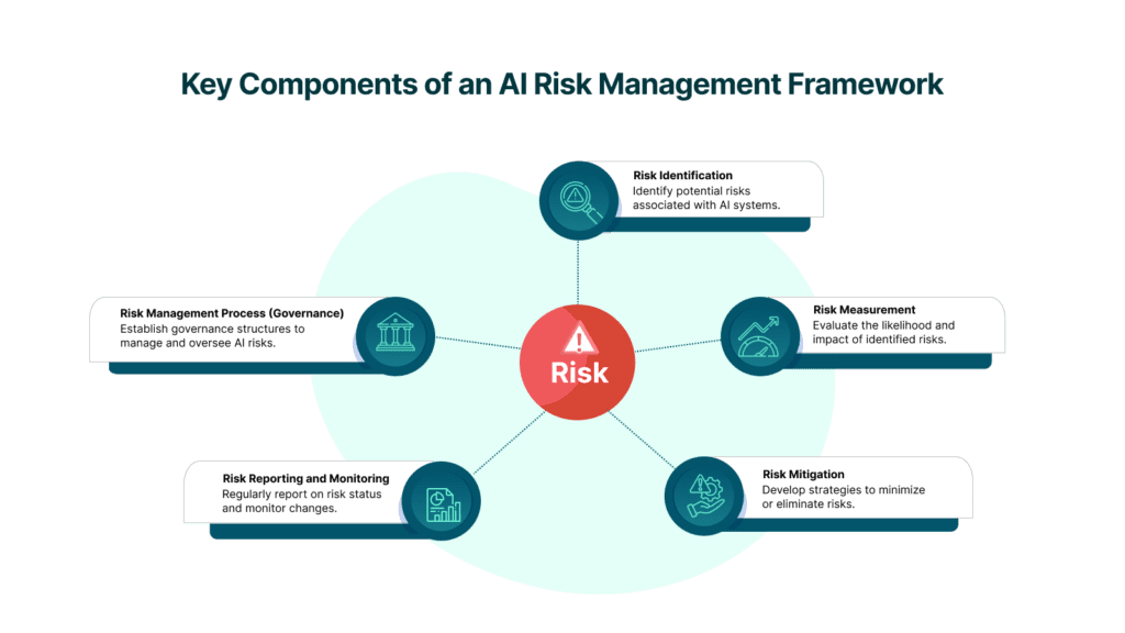 Graphic titled 'Key Components of an AI Risk Management Framework' showing five components: Risk Identification, Risk Measurement, Risk Mitigation, Risk Reporting and Monitoring, and Risk Management Process (Governance).