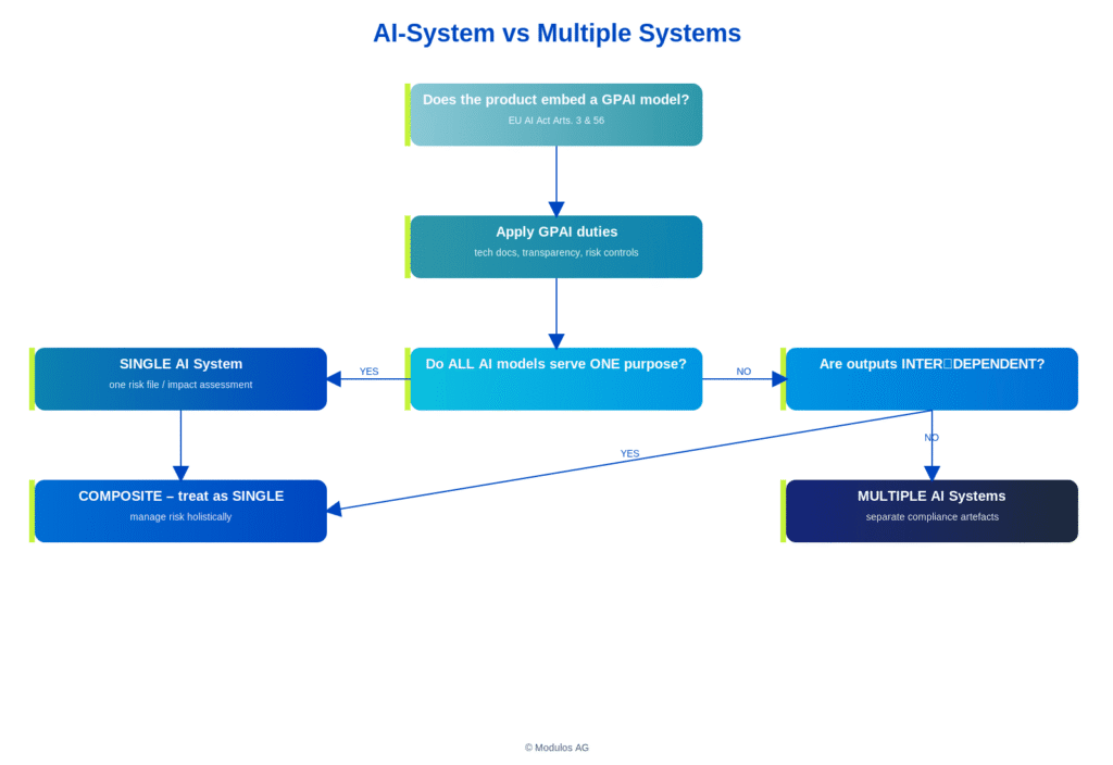 Flowchart comparing AI systems and multiple systems, detailing steps for evaluating AI product governance.